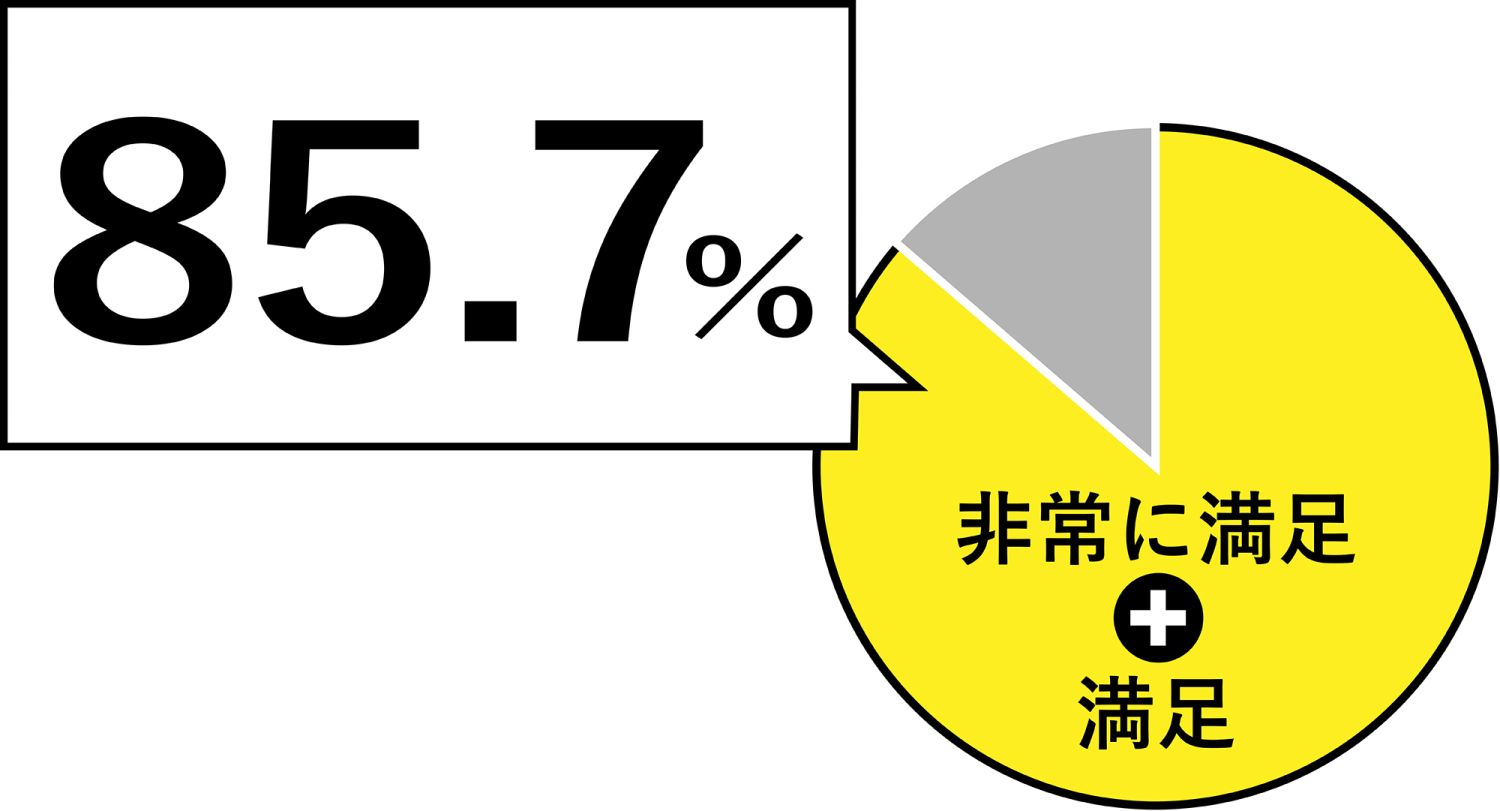 満足率85%の初回プランのご提案