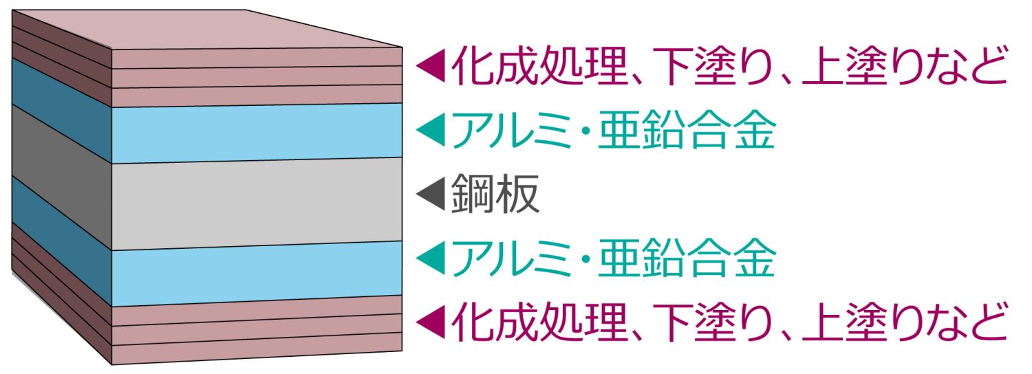 屋根材にはガルバリウム鋼板