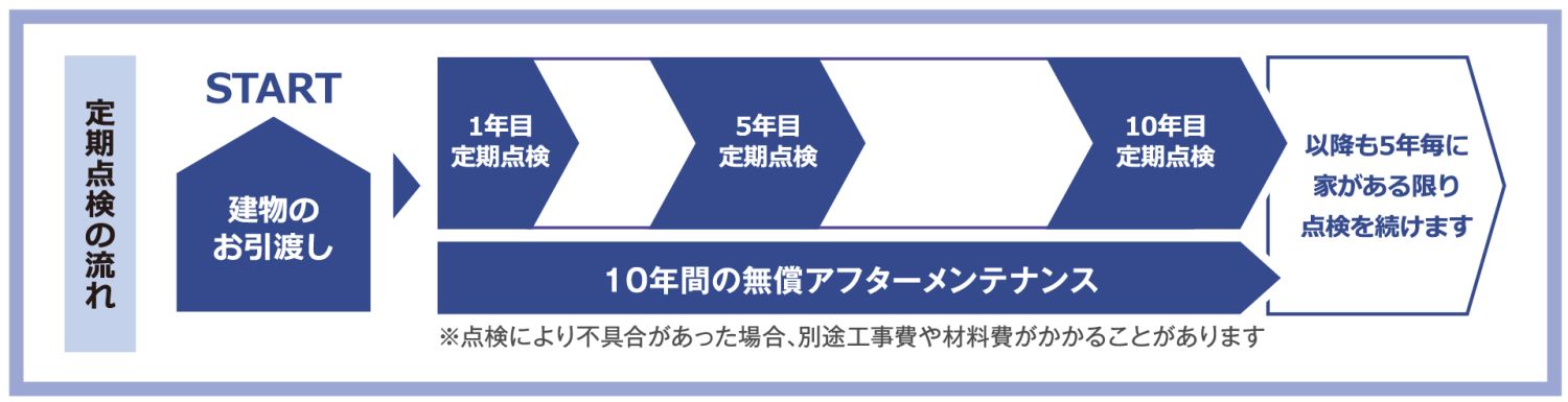 充実の7大保証と無償の定期点検