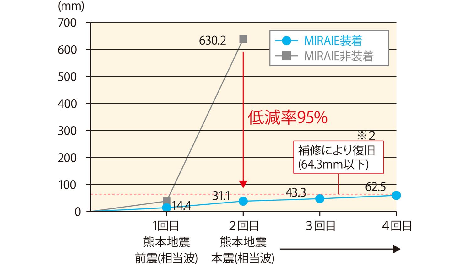 地震の揺れを抑える制震技術