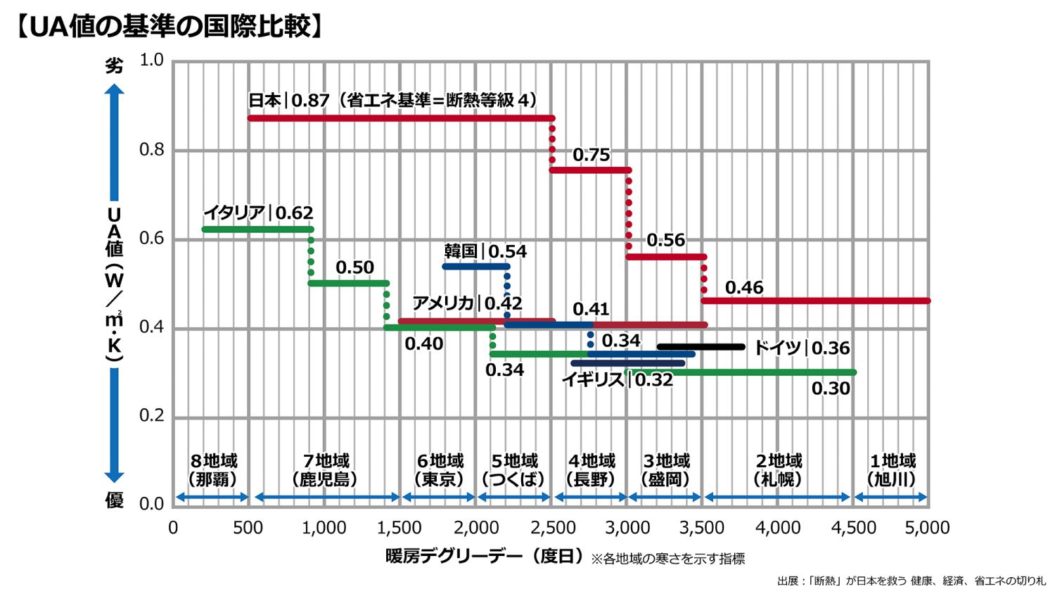 住宅の断熱性能を表す「UA値」とは