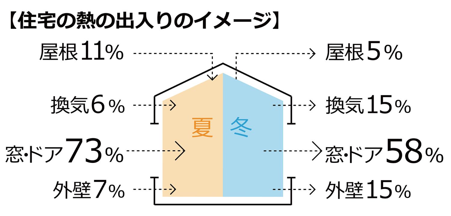 住宅の断熱性能を表す「UA値」とは